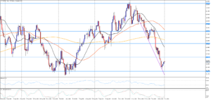 USD/CAD zažívá korekci po prudkém poklesu 