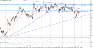 GBP/USD se odrazil od rostoucí trendové čáry 