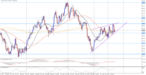 USD/CAD se stále drží u hranice rostoucí trendové čáry 