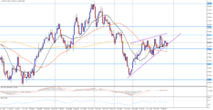 USD/CAD drží rostoucí trendová čára od propadu 
