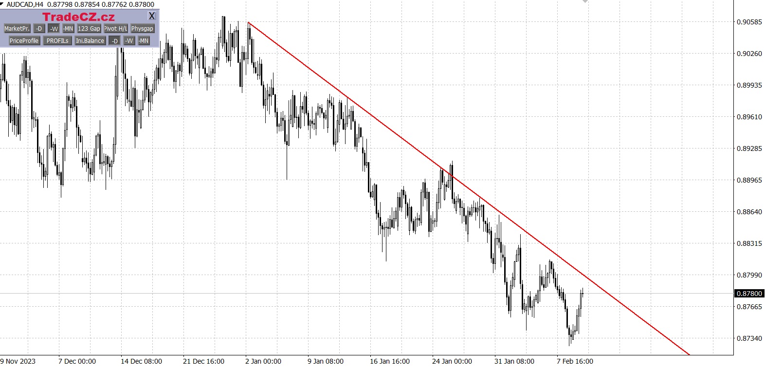 Měnový pár AUD/CAD