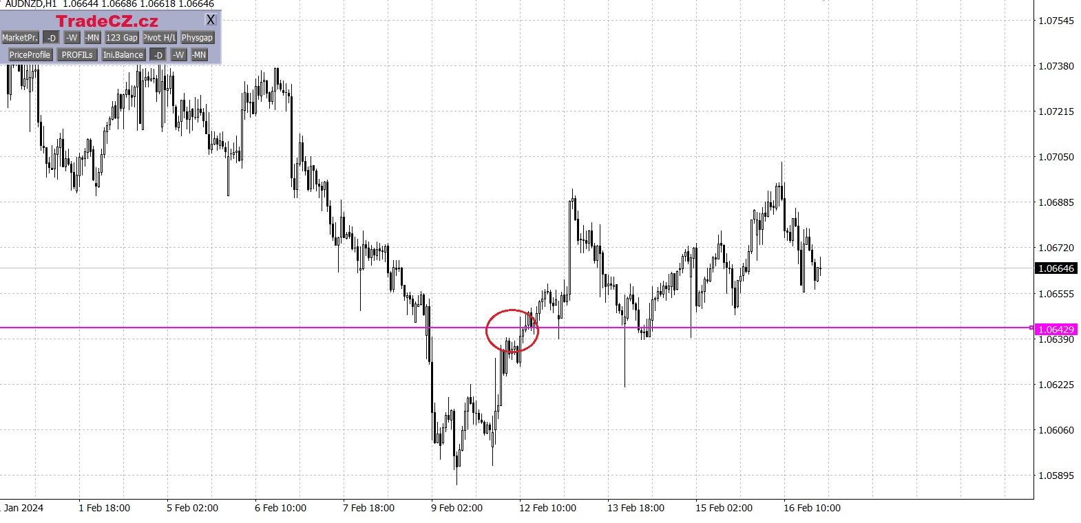 Měnový pár AUD/NZD