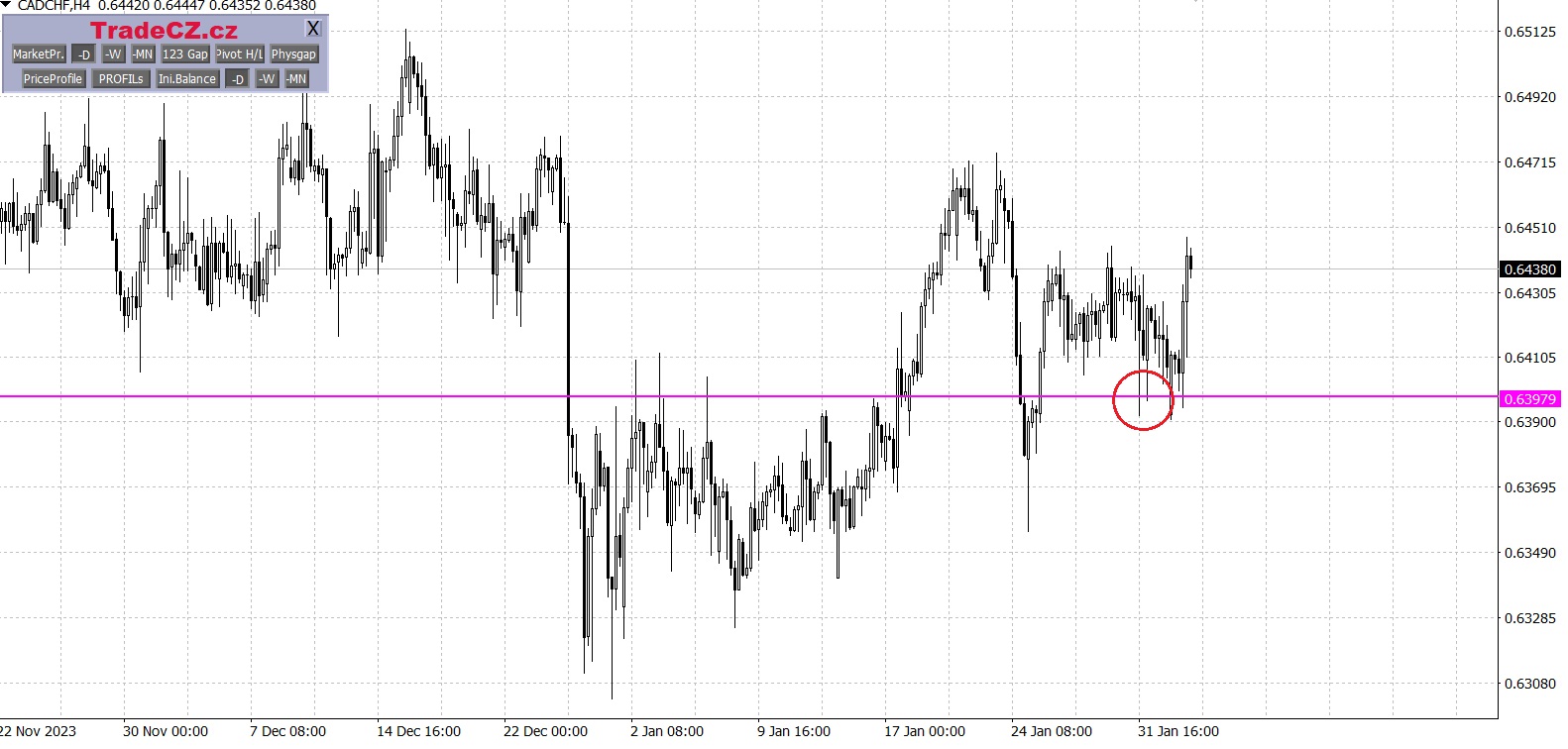 Měnový pár CAD/CHF