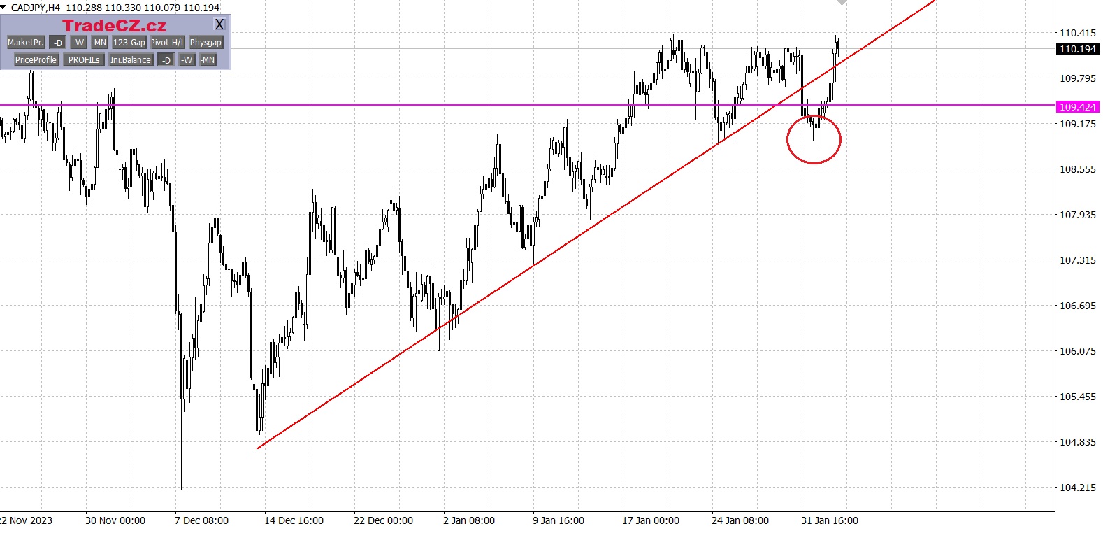 Měnový pár CAD/JPY
