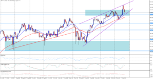 GBP/JPY se drží nad rostoucí trendovou čárou 
