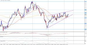 USD/CAD se odrazil od rostoucí trendové čáry 