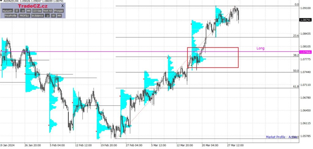 Měnový pár AUD/NZD