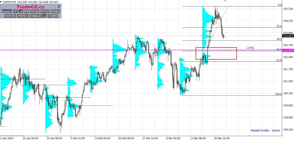 Měnový pár EUR/JPY