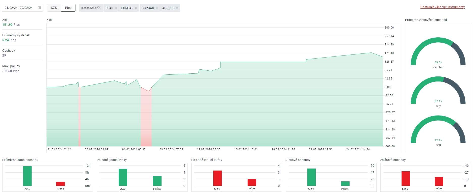 Obchodní výsledky na platformě xStation