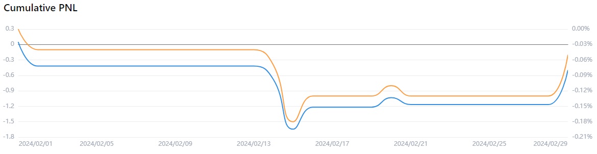 Měsíční equity křivka na kryptoměnových trzích