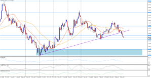 EUR/USD se začalo propadat pod trendovou čáru 