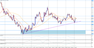 Trh EUR/USD se drží stále nad rostoucí trendovou čárou 