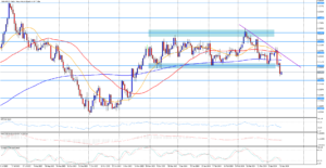 Měnový pár GBP/USD se silně propadl 