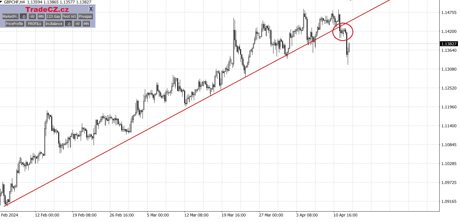 Měnový pár GBP/CHF