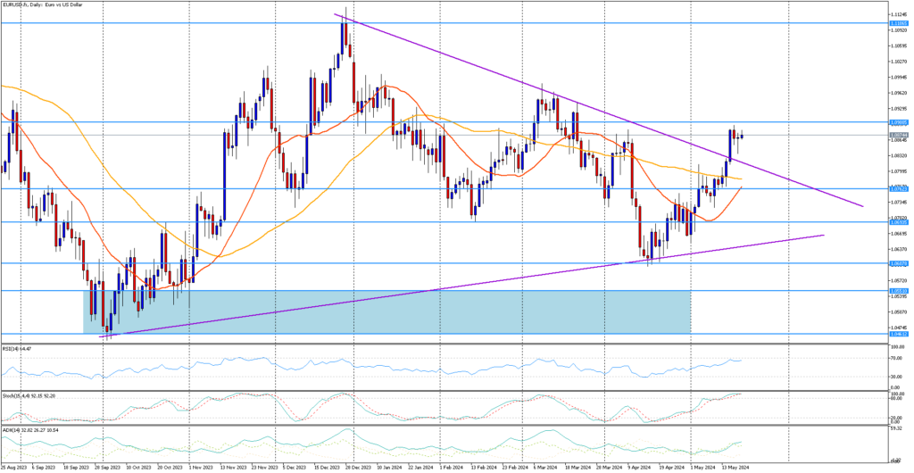 EURUSD analýza Forex TCZ