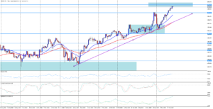 GBP/JPY nadále stoupá vzhůru a chtějí překonat maximum