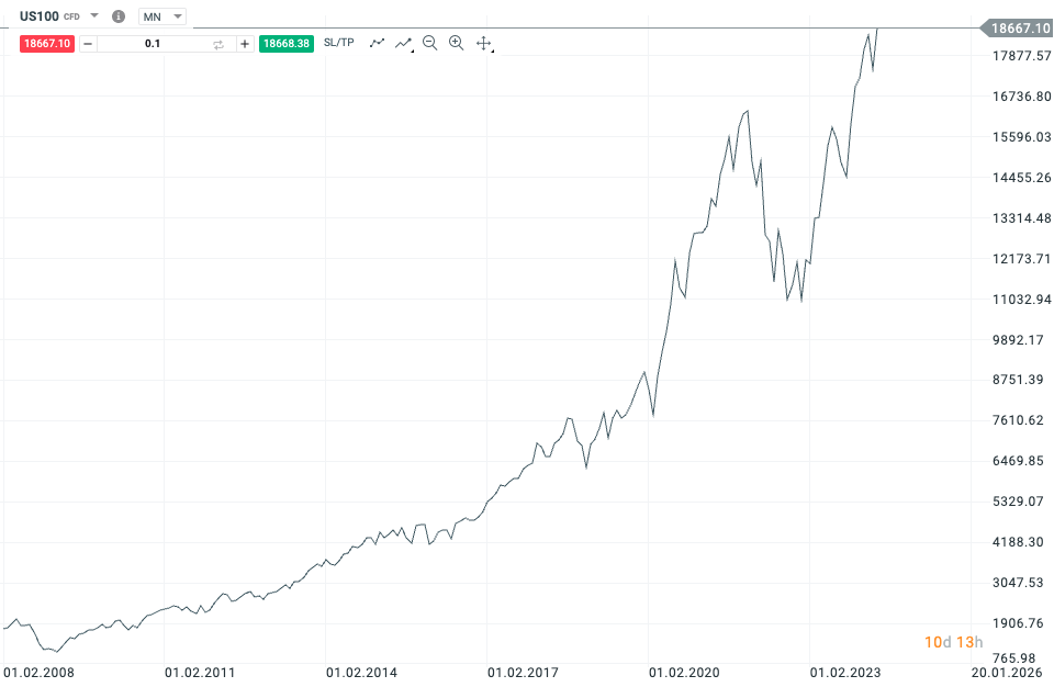 Trading S&P500 | TradeCZ