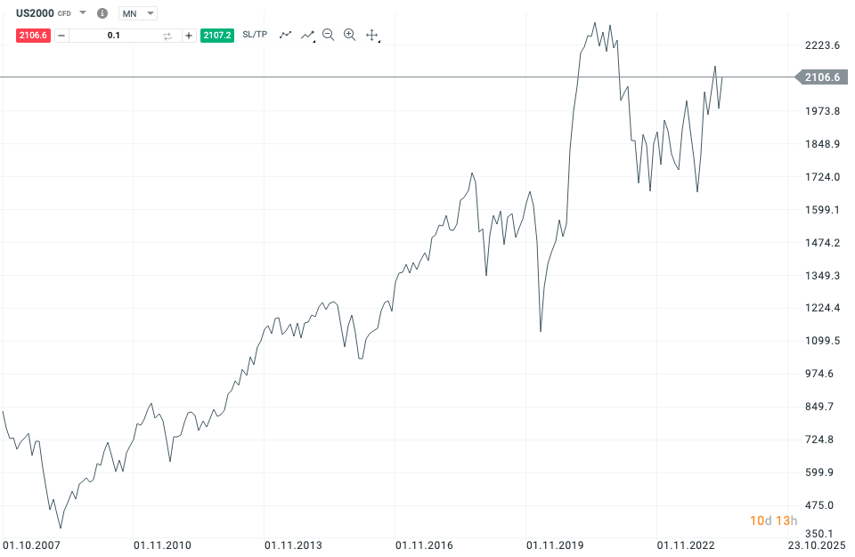 Trading Nasdaq | TradeCZ