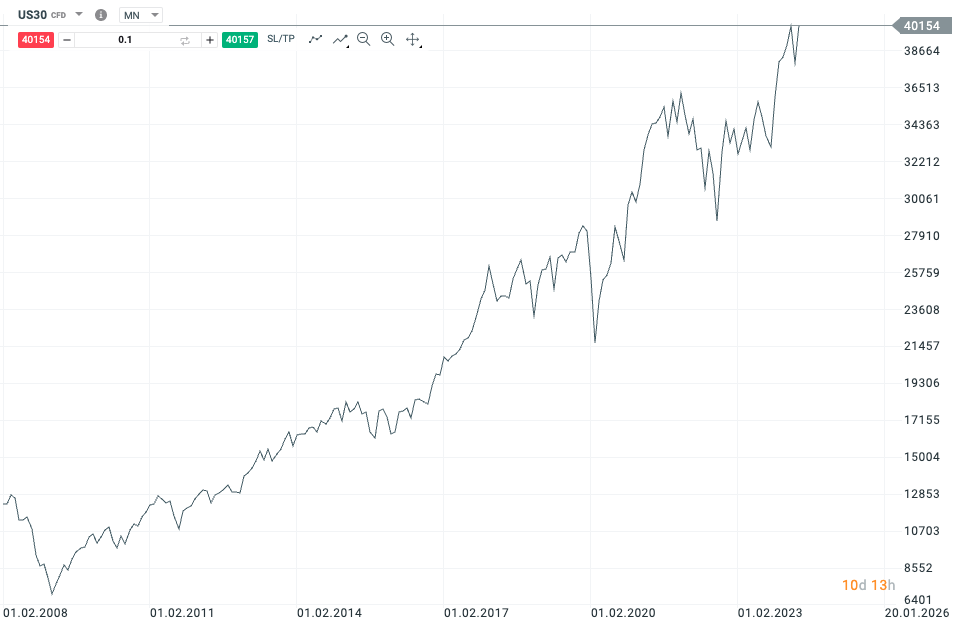 Trading S&P500 | TradeCZ