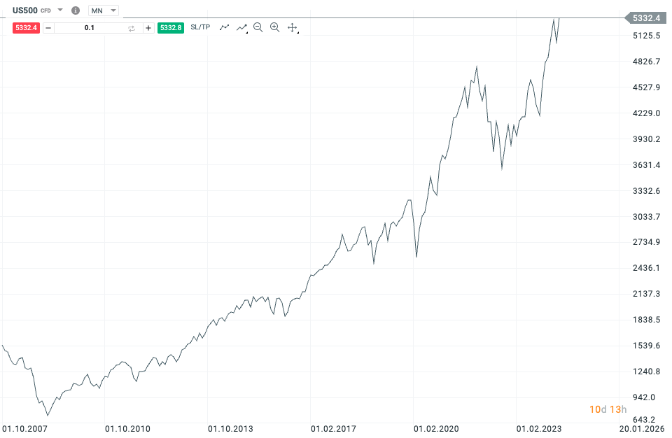 Trading S&P500 | TradeCZ