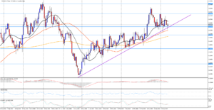 Medvědi na trhu USD/CAD se nemůžou dostat pod trendovou čáru 
