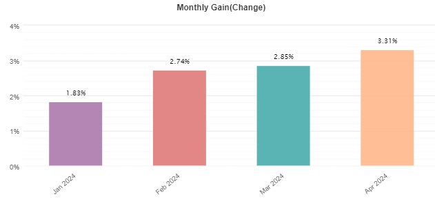 Letošní obchodní výkonnost