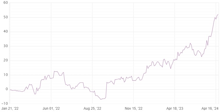 Equity křivka reálného účtu