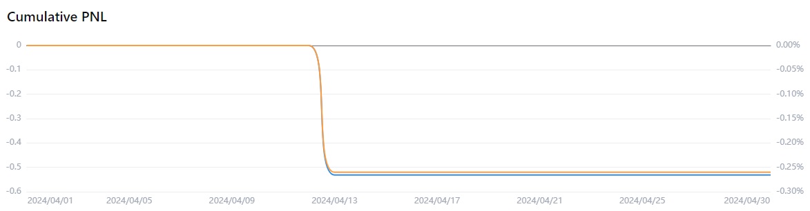 Měsíční equity křivka na kryptoměnových trzích