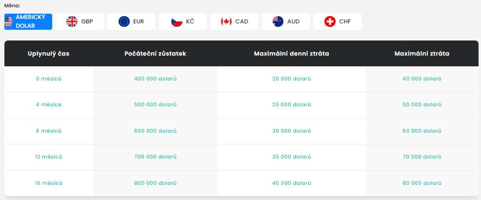 FTMO recenze | TradeCZ