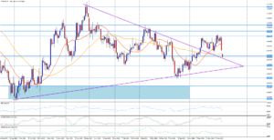 Měnový pár EUR/USD se propadlo ke klesající trendové čáře 