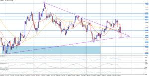 Měnový trh EUR/USD se zkrátka vrátil do medvědího teritoria