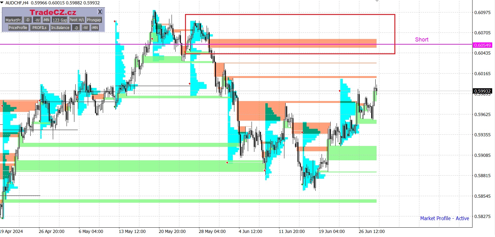 Měnový pár AUD/CHF
