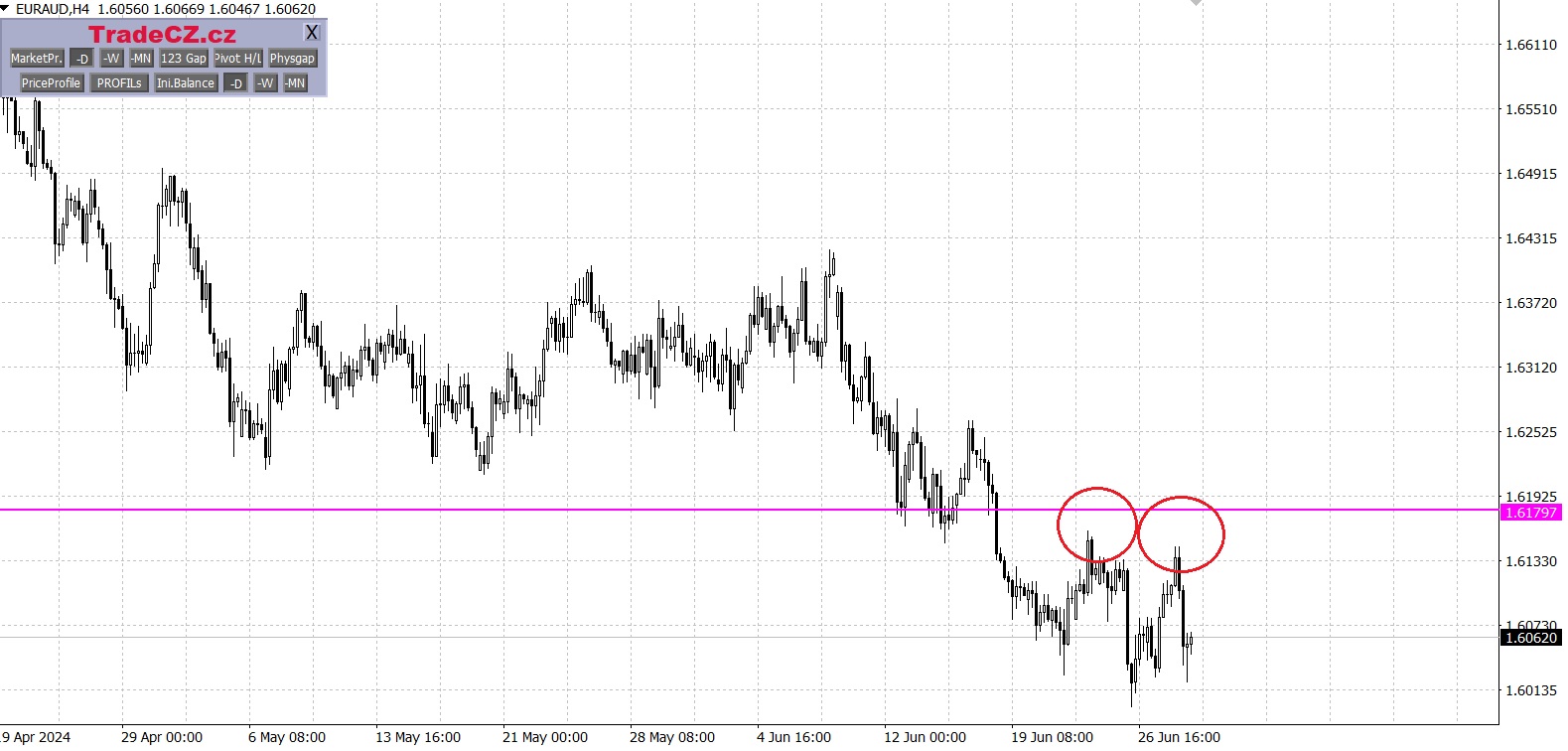 Měnový pár EUR/AUD