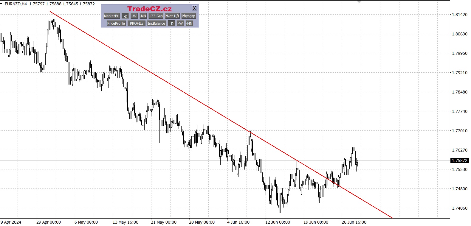 Měnový pár EUR/NZD