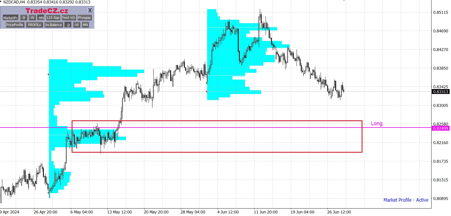 Měnový pár NZD/CAD