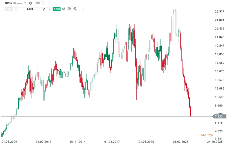 akcie luxusu | TradeCZ