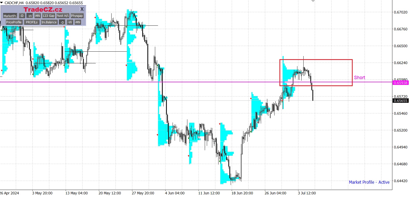 Měnový pár CAD/CHF