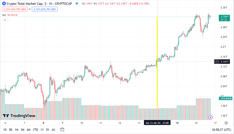 Trump a Bitcoin | TradeCZ