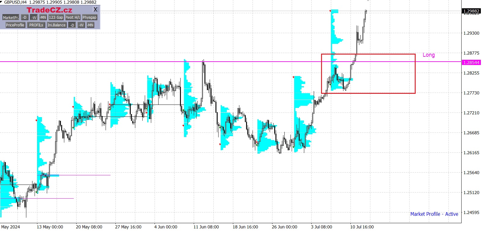 Měnový pár GBP/USD