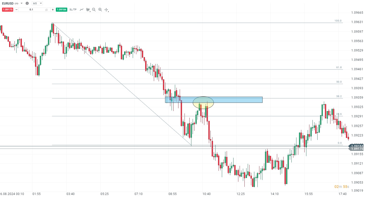 Měnový pár EUR/USD - Pullback směrem do trendu