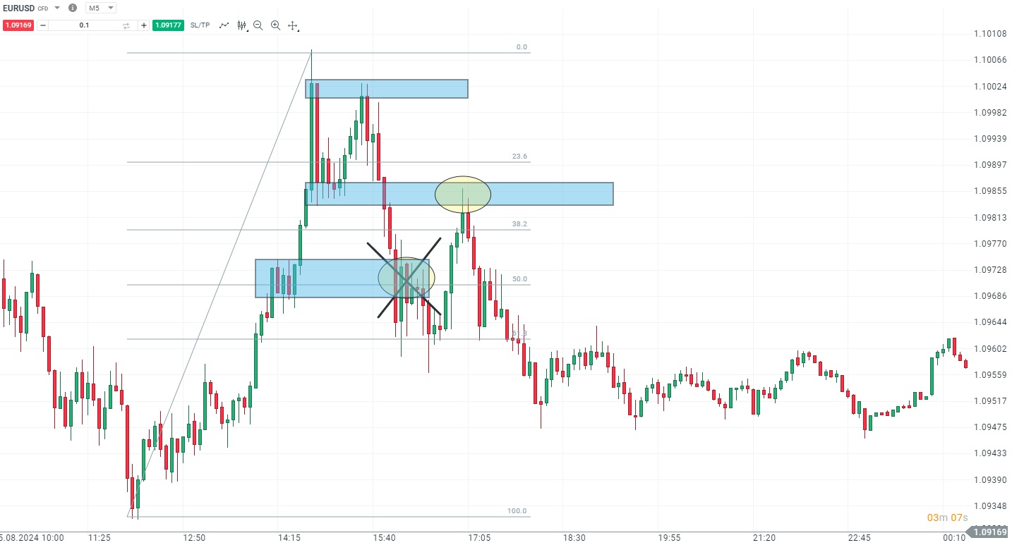 Měnový pár EUR/USD - Jak se nenechat trhem nachytat