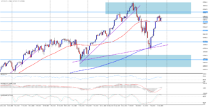 Index NASDAQ100 se nachází ve stavu neutrality a hledá nový směr