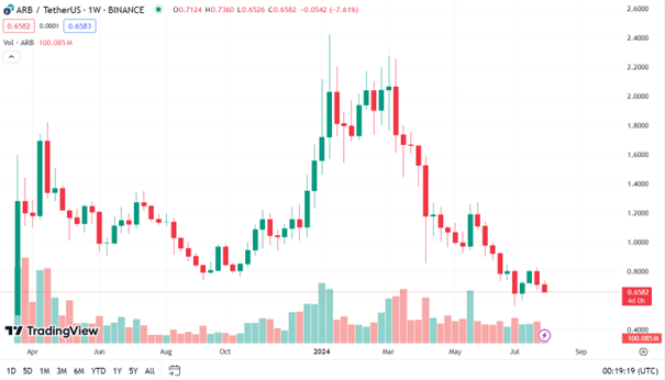 Kryptoměna arbitrum | TradeCZ