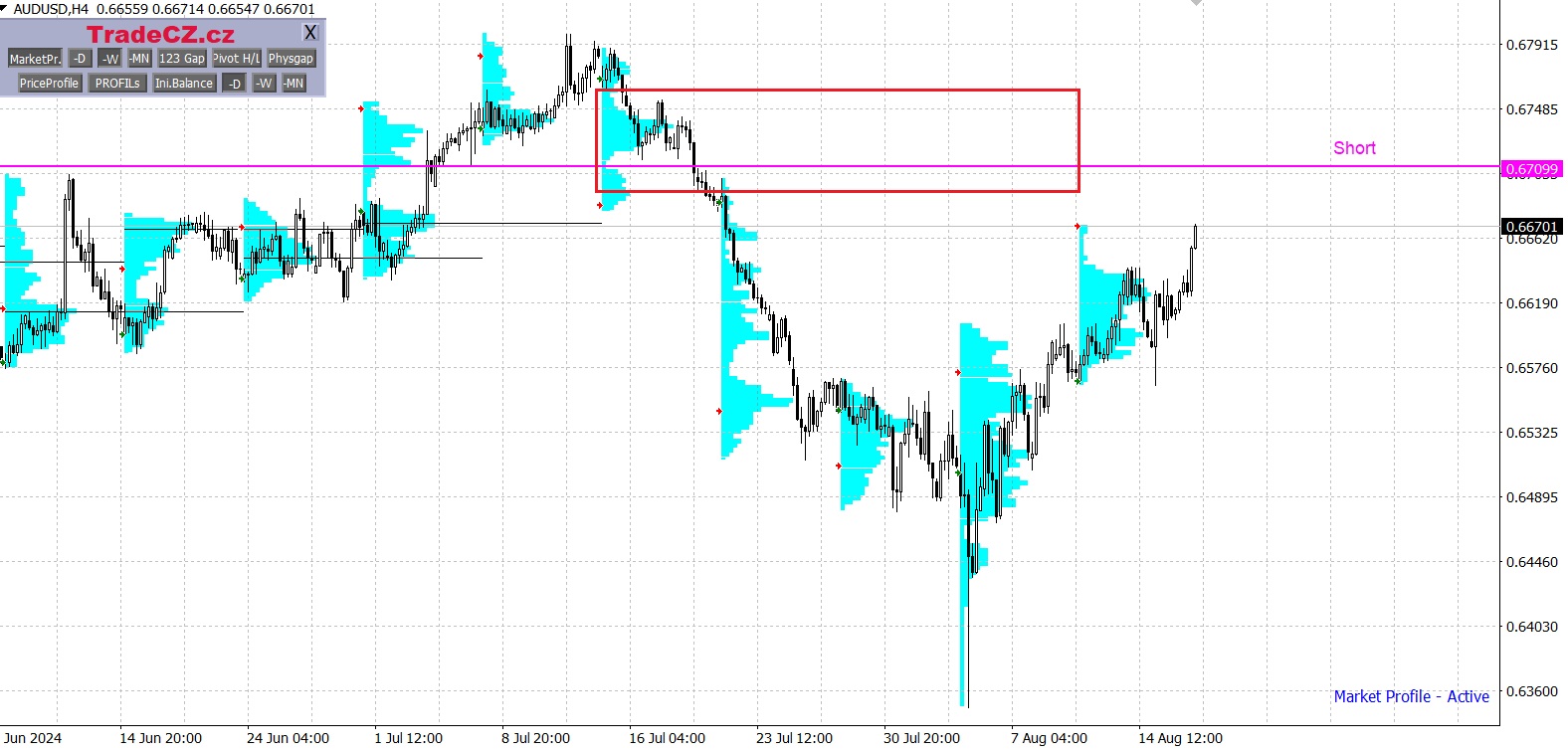 Měnový pár AUD/USD