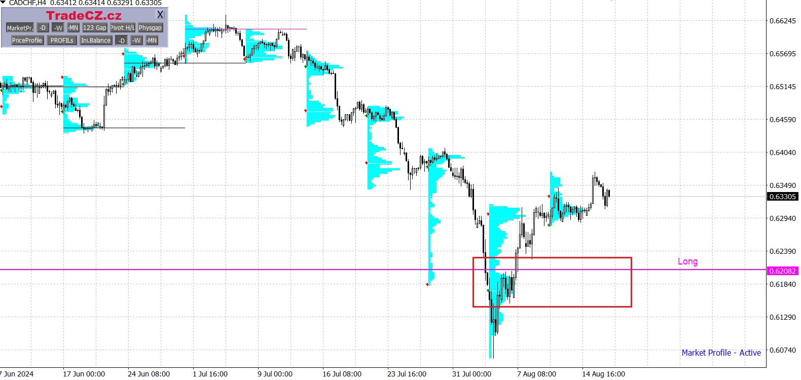 Měnový pár CAD/CHF