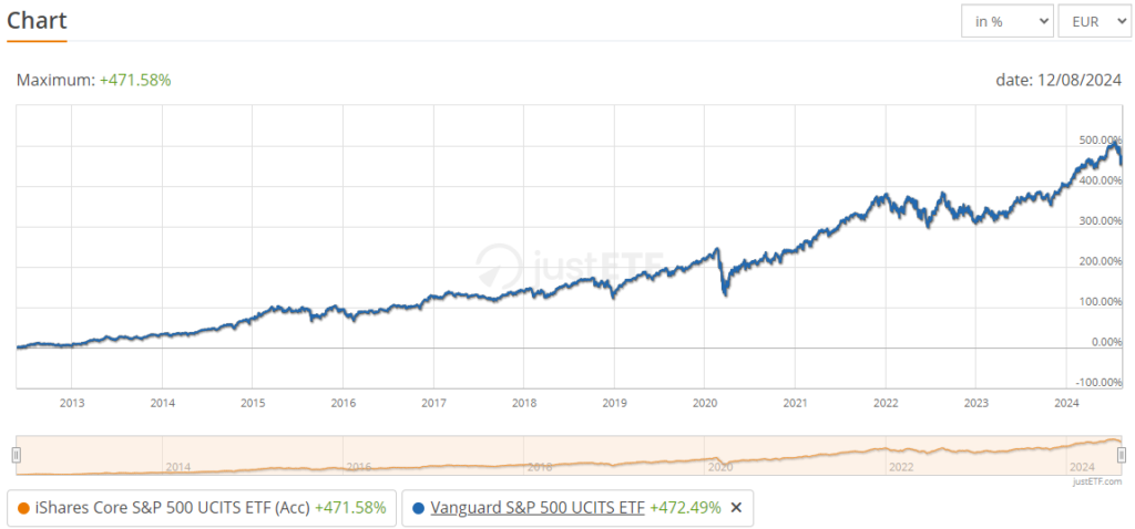 ETF srovnání | TradeCZ