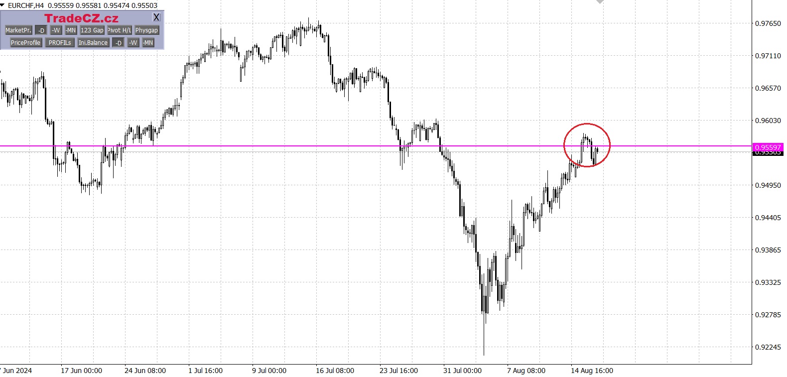 Měnový pár EUR/CHF