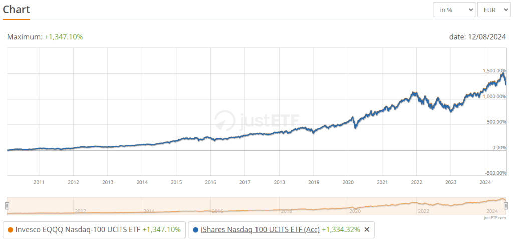 nejlepší ETF | TradeCZ