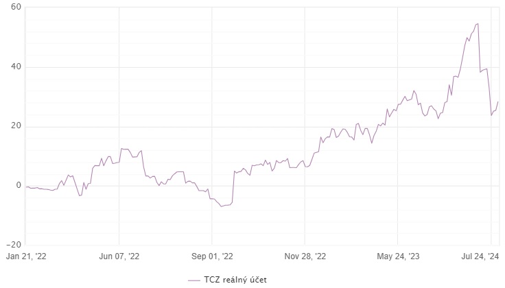Equity křivka reálného účtu