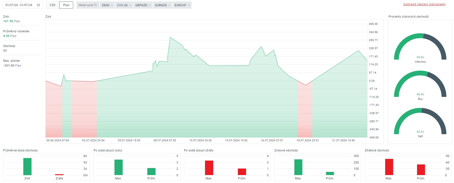 Obchodní výsledky na platformě xStation